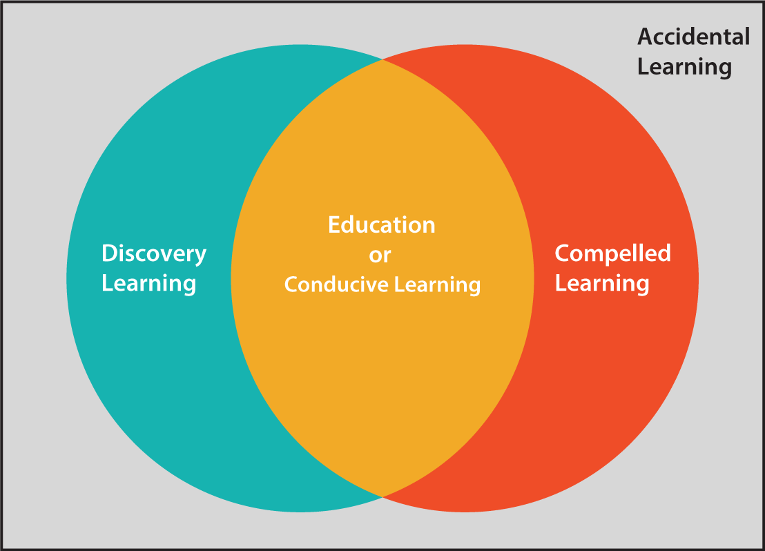 Venn diagram of learning